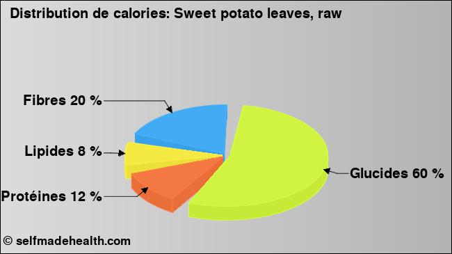 Calories: Sweet potato leaves, raw (diagramme, valeurs nutritives)