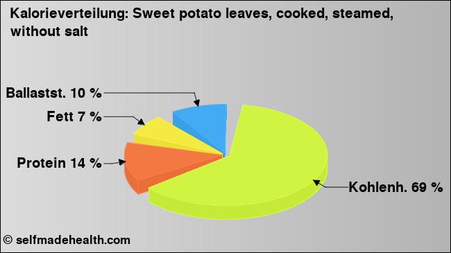 Kalorienverteilung: Sweet potato leaves, cooked, steamed, without salt (Grafik, Nährwerte)