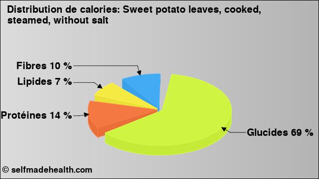 Calories: Sweet potato leaves, cooked, steamed, without salt (diagramme, valeurs nutritives)