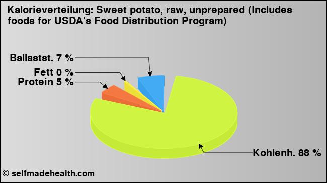 Kalorienverteilung: Sweet potato, raw, unprepared (Includes foods for USDA's Food Distribution Program) (Grafik, Nährwerte)