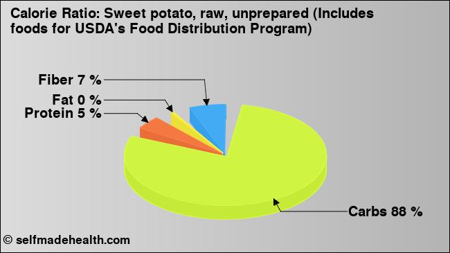Calorie ratio: Sweet potato, raw, unprepared (Includes foods for USDA's Food Distribution Program) (chart, nutrition data)