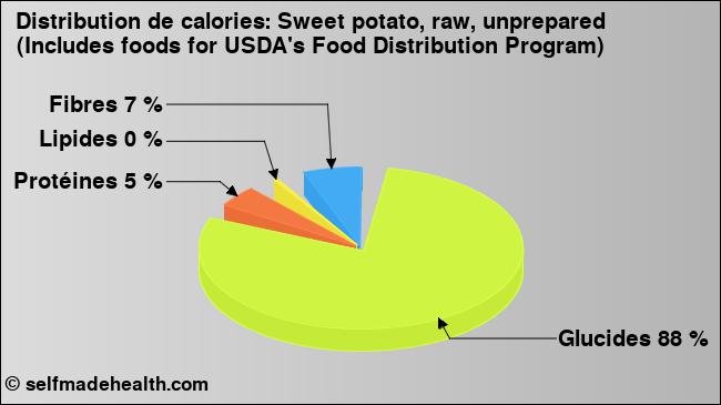 Calories: Sweet potato, raw, unprepared (Includes foods for USDA's Food Distribution Program) (diagramme, valeurs nutritives)
