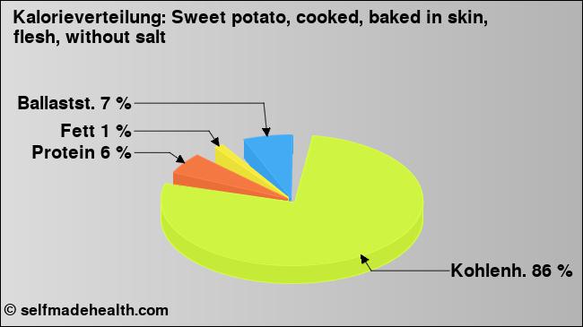 Kalorienverteilung: Sweet potato, cooked, baked in skin, flesh, without salt (Grafik, Nährwerte)