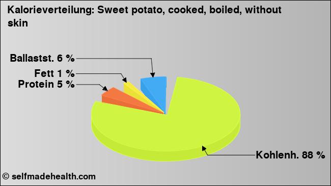 Kalorienverteilung: Sweet potato, cooked, boiled, without skin (Grafik, Nährwerte)