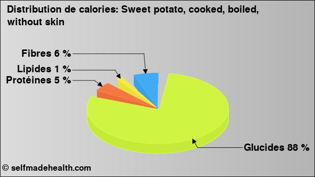 Calories: Sweet potato, cooked, boiled, without skin (diagramme, valeurs nutritives)