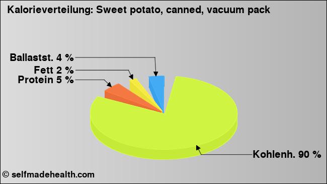 Kalorienverteilung: Sweet potato, canned, vacuum pack (Grafik, Nährwerte)