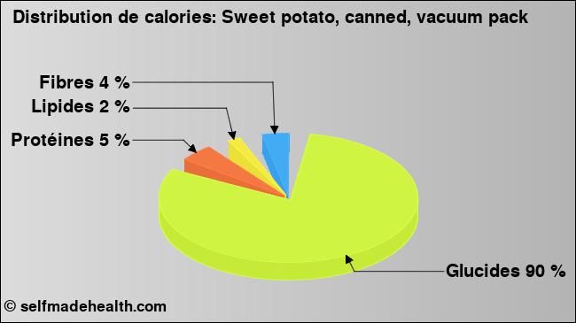 Calories: Sweet potato, canned, vacuum pack (diagramme, valeurs nutritives)