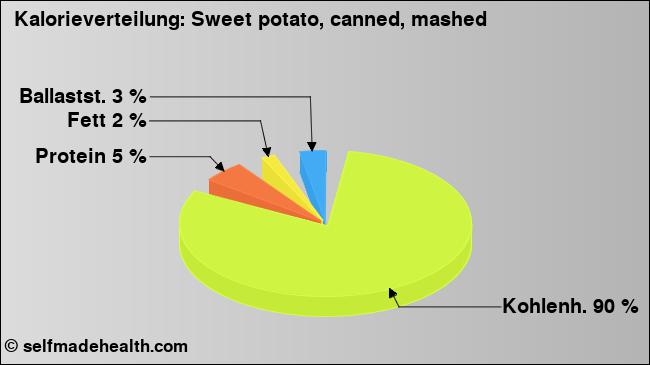 Kalorienverteilung: Sweet potato, canned, mashed (Grafik, Nährwerte)