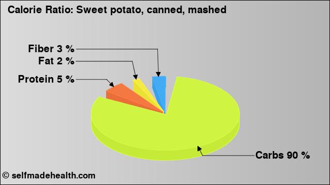 Calorie ratio: Sweet potato, canned, mashed (chart, nutrition data)