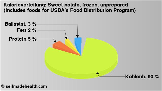 Kalorienverteilung: Sweet potato, frozen, unprepared (Includes foods for USDA's Food Distribution Program) (Grafik, Nährwerte)