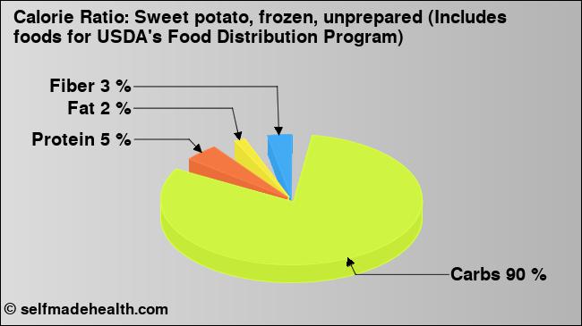 Calorie ratio: Sweet potato, frozen, unprepared (Includes foods for USDA's Food Distribution Program) (chart, nutrition data)