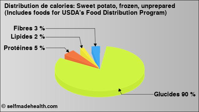 Calories: Sweet potato, frozen, unprepared (Includes foods for USDA's Food Distribution Program) (diagramme, valeurs nutritives)