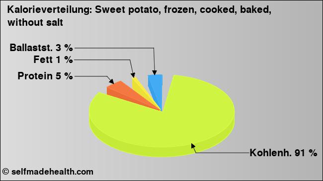 Kalorienverteilung: Sweet potato, frozen, cooked, baked, without salt (Grafik, Nährwerte)