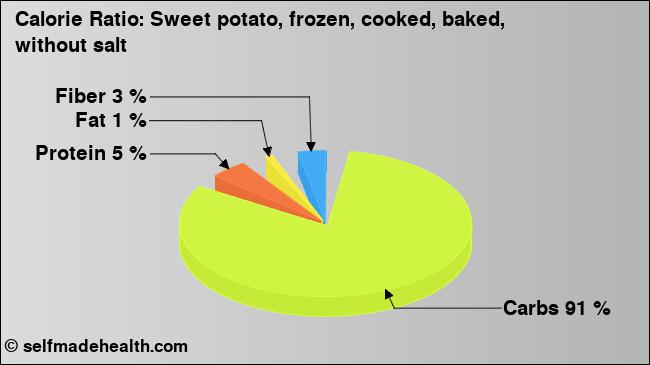 Calorie ratio: Sweet potato, frozen, cooked, baked, without salt (chart, nutrition data)