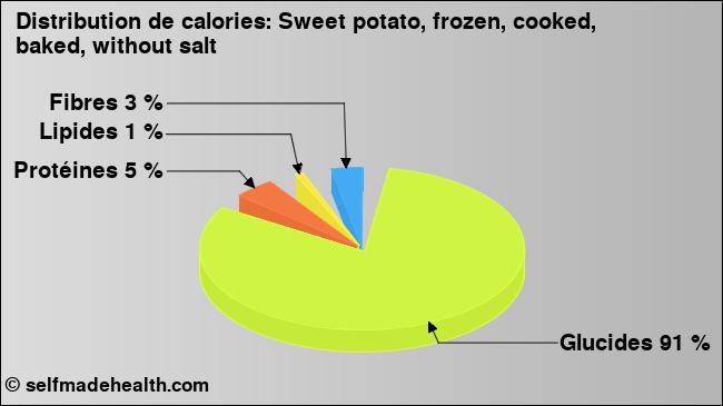 Calories: Sweet potato, frozen, cooked, baked, without salt (diagramme, valeurs nutritives)