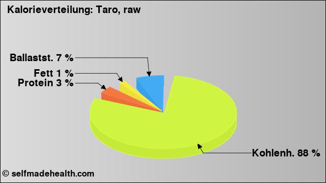 Kalorienverteilung: Taro, raw (Grafik, Nährwerte)