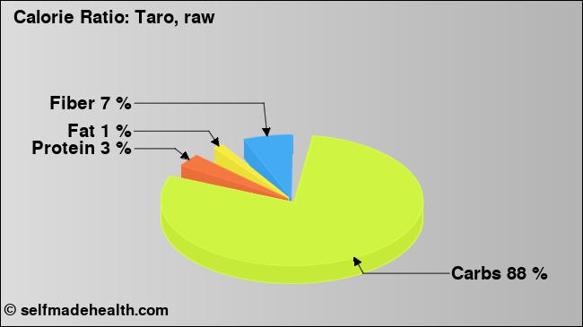 Calorie ratio: Taro, raw (chart, nutrition data)