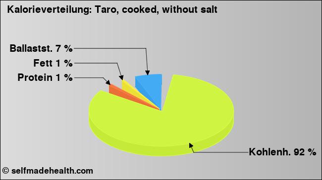 Kalorienverteilung: Taro, cooked, without salt (Grafik, Nährwerte)
