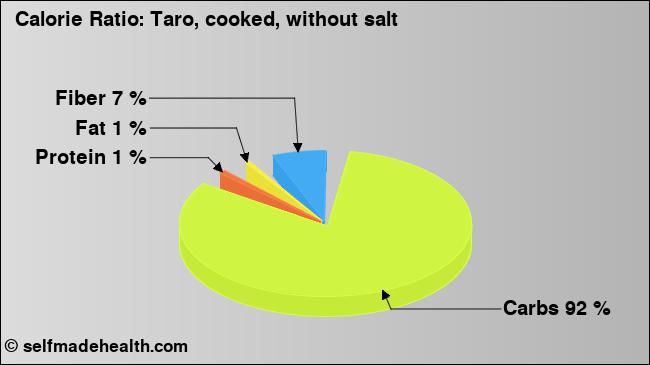 Calorie ratio: Taro, cooked, without salt (chart, nutrition data)