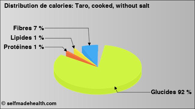 Calories: Taro, cooked, without salt (diagramme, valeurs nutritives)