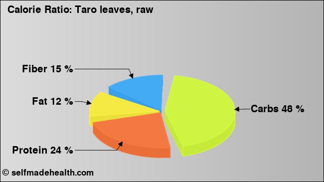 Calorie ratio: Taro leaves, raw (chart, nutrition data)