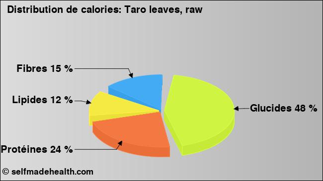 Calories: Taro leaves, raw (diagramme, valeurs nutritives)
