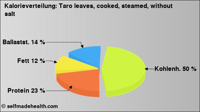 Kalorienverteilung: Taro leaves, cooked, steamed, without salt (Grafik, Nährwerte)