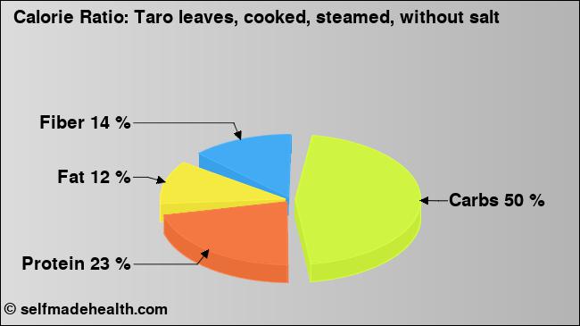 Calorie ratio: Taro leaves, cooked, steamed, without salt (chart, nutrition data)