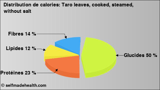 Calories: Taro leaves, cooked, steamed, without salt (diagramme, valeurs nutritives)