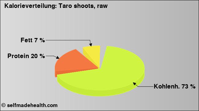 Kalorienverteilung: Taro shoots, raw (Grafik, Nährwerte)