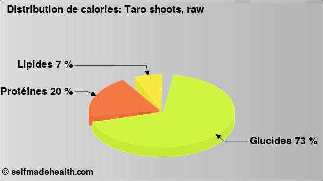 Calories: Taro shoots, raw (diagramme, valeurs nutritives)