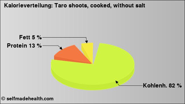 Kalorienverteilung: Taro shoots, cooked, without salt (Grafik, Nährwerte)