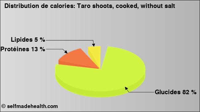 Calories: Taro shoots, cooked, without salt (diagramme, valeurs nutritives)
