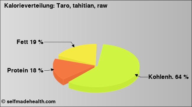 Kalorienverteilung: Taro, tahitian, raw (Grafik, Nährwerte)