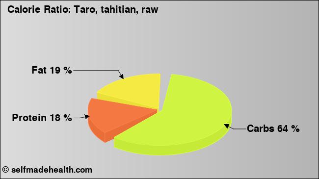 Calorie ratio: Taro, tahitian, raw (chart, nutrition data)