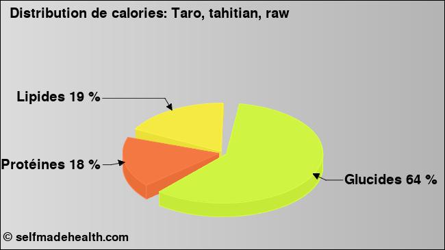 Calories: Taro, tahitian, raw (diagramme, valeurs nutritives)