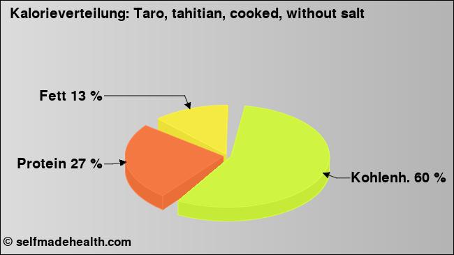 Kalorienverteilung: Taro, tahitian, cooked, without salt (Grafik, Nährwerte)