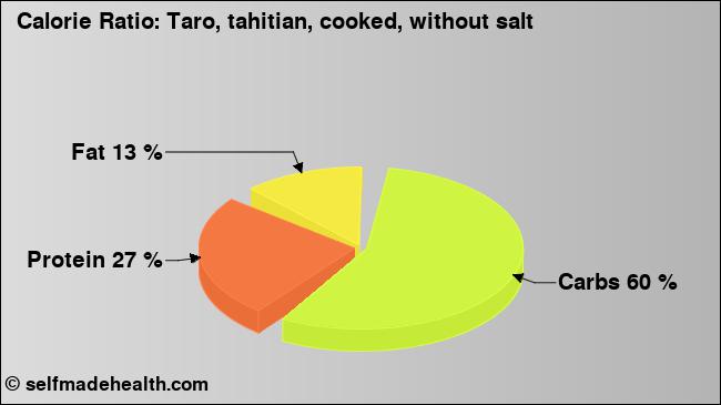 Calorie ratio: Taro, tahitian, cooked, without salt (chart, nutrition data)