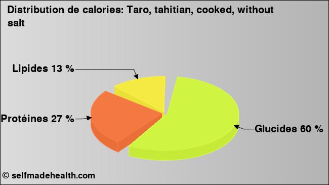 Calories: Taro, tahitian, cooked, without salt (diagramme, valeurs nutritives)