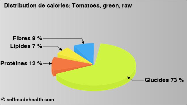 Calories: Tomatoes, green, raw (diagramme, valeurs nutritives)