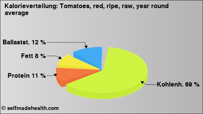 Kalorienverteilung: Tomatoes, red, ripe, raw, year round average (Grafik, Nährwerte)