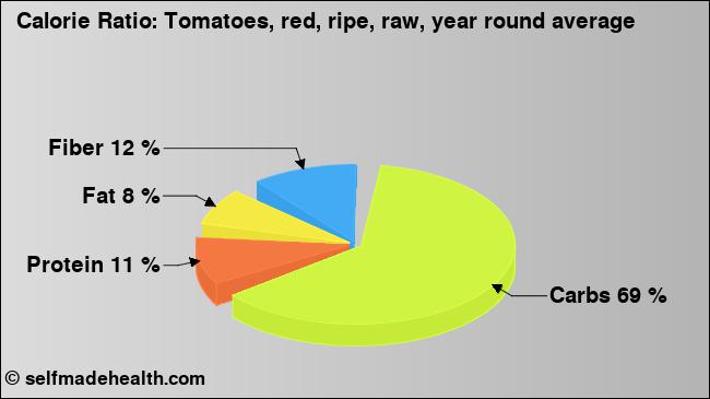 Calorie ratio: Tomatoes, red, ripe, raw, year round average (chart, nutrition data)