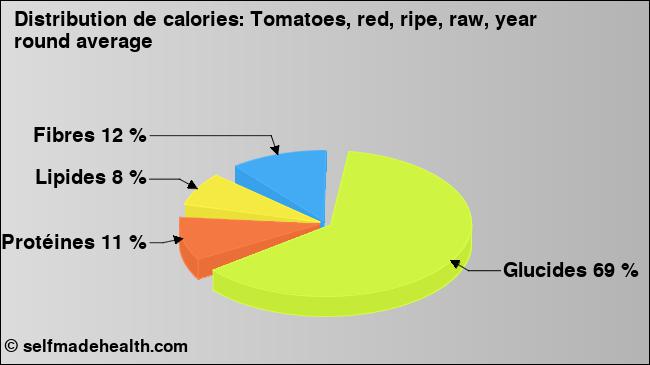 Calories: Tomatoes, red, ripe, raw, year round average (diagramme, valeurs nutritives)