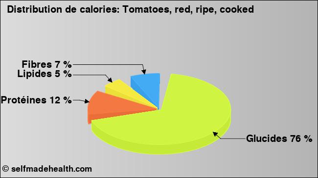 Calories: Tomatoes, red, ripe, cooked (diagramme, valeurs nutritives)