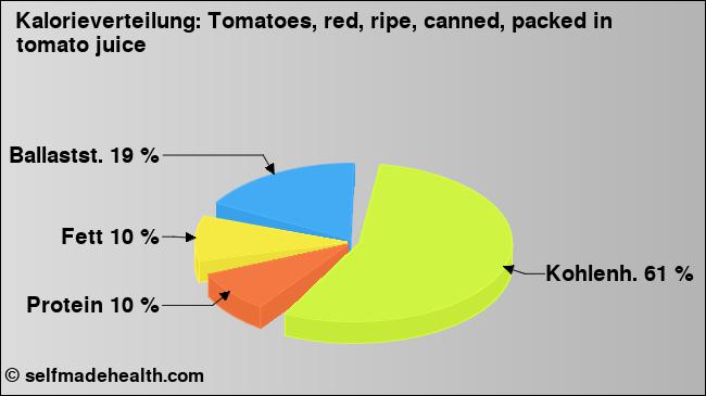 Kalorienverteilung: Tomatoes, red, ripe, canned, packed in tomato juice (Grafik, Nährwerte)