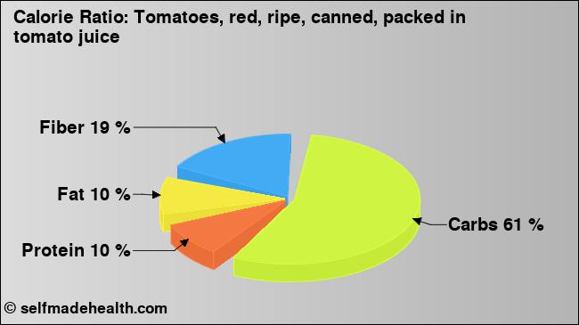 Calorie ratio: Tomatoes, red, ripe, canned, packed in tomato juice (chart, nutrition data)