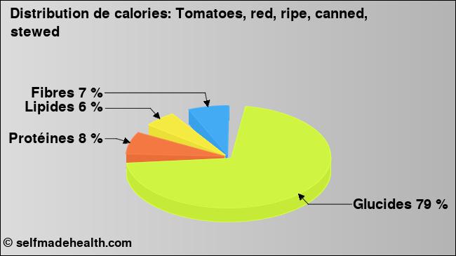 Calories: Tomatoes, red, ripe, canned, stewed (diagramme, valeurs nutritives)