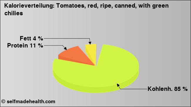 Kalorienverteilung: Tomatoes, red, ripe, canned, with green chilies (Grafik, Nährwerte)