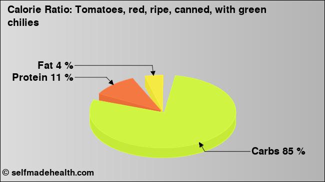 Calorie ratio: Tomatoes, red, ripe, canned, with green chilies (chart, nutrition data)