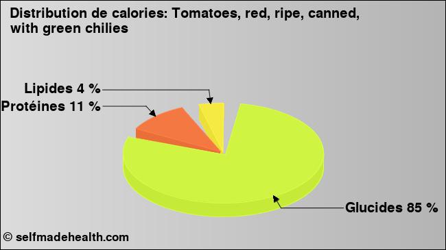 Calories: Tomatoes, red, ripe, canned, with green chilies (diagramme, valeurs nutritives)